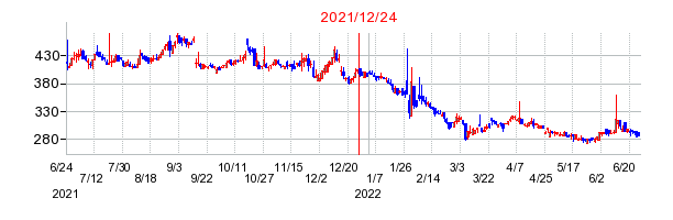 2021年12月24日 15:22前後のの株価チャート
